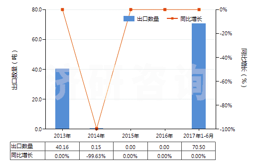 2013-2017年6月中國棕櫚硬脂（熔點44℃-56℃）(HS15119020)出口量及增速統(tǒng)計